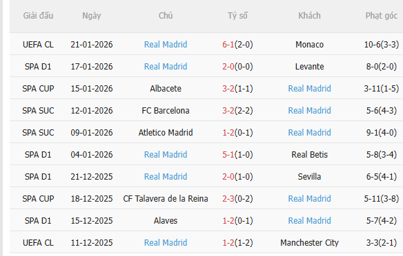 Nhận định Villarreal vs Real Madrid (3h00 ngày 251) Chờ mưa bàn thắng 4