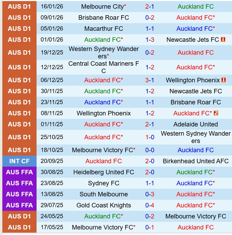 Nhận định Auckland FC vs Central Coast Mariners 11h00 ngày 241 (VĐQG Australia) 2
