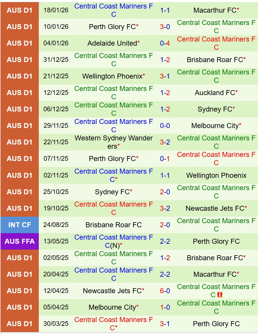 Nhận định Auckland FC vs Central Coast Mariners 11h00 ngày 241 (VĐQG Australia) 3
