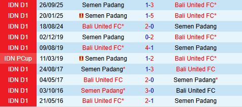 Nhận định Bali United vs Semen Padang 15h30 ngày 241 (VĐQG Indonesia 202526) 1