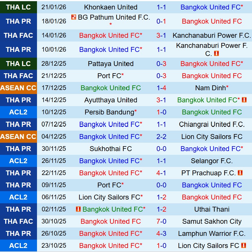 Nhận định Bangkok United vs Chonburi 18h30 ngày 241 (VĐQG Thái Lan) 2