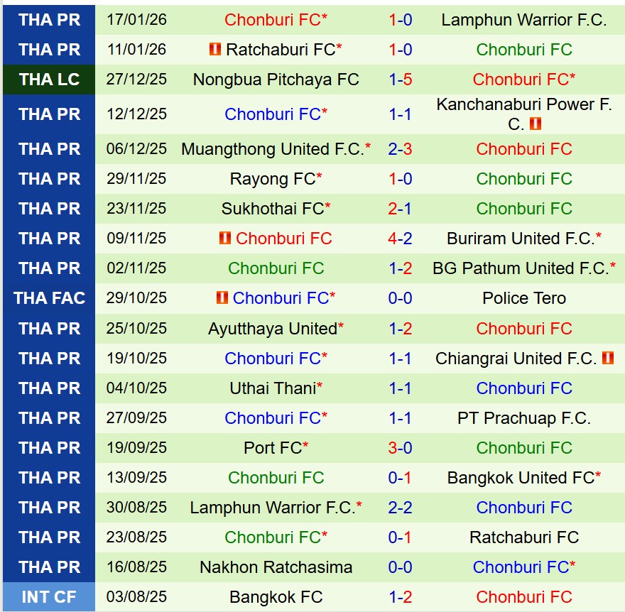 Nhận định Bangkok United vs Chonburi 18h30 ngày 241 (VĐQG Thái Lan) 3