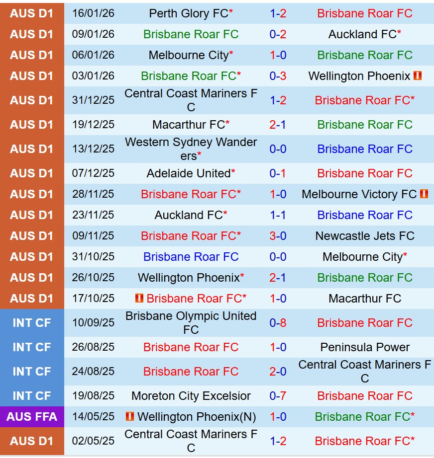 Nhận định Brisbane Roar vs Adelaide United 13h00 ngày 241 (VĐQG Australia) 2