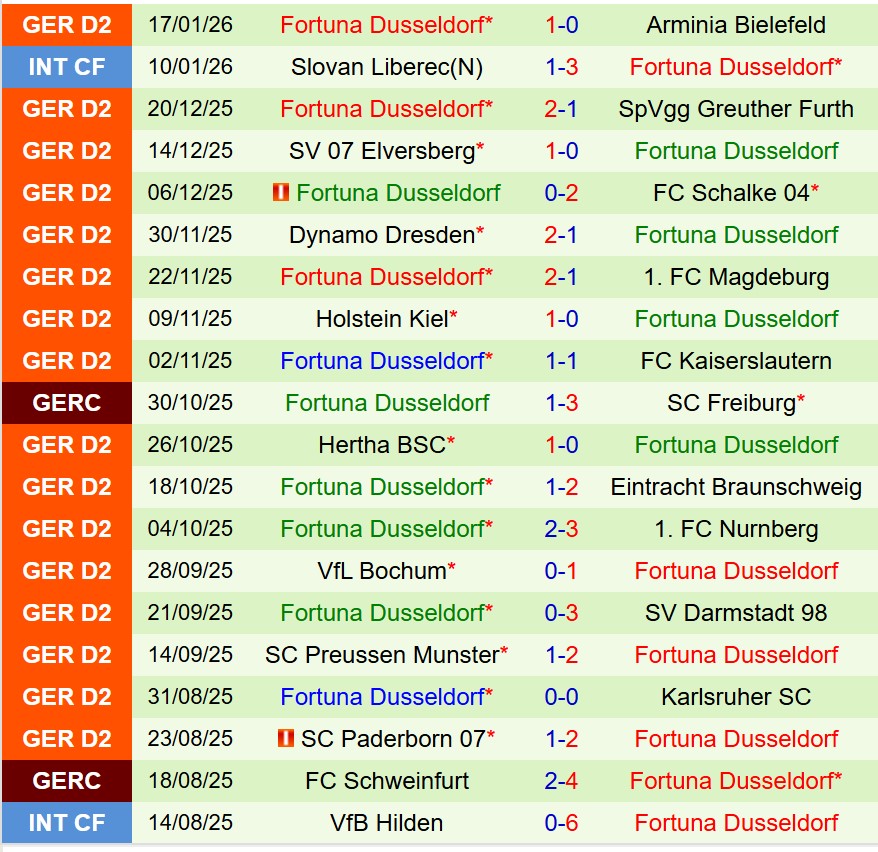 Nhận định Hannover vs Fortuna Dusseldorf 19h00 ngày 241 (Hạng 2 Đức) 3