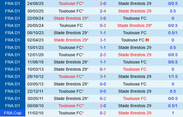 Brest vs Toulouse