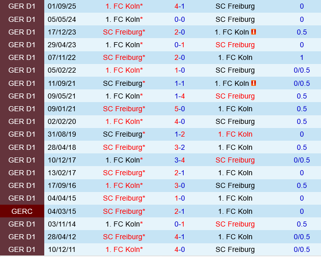 Freiburg vs Koln Freiburg vs Koln