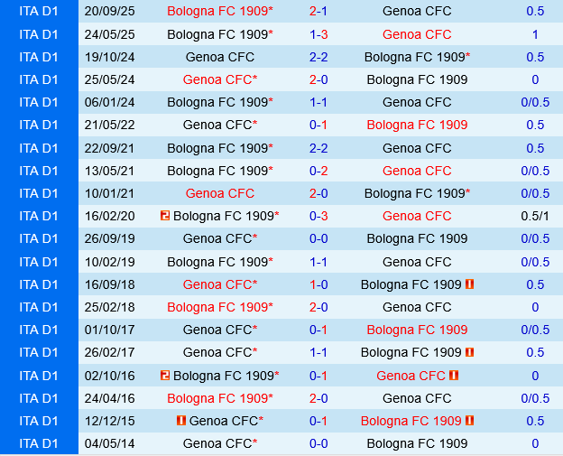 Genoa vs Bologna Genoa vs Bologna