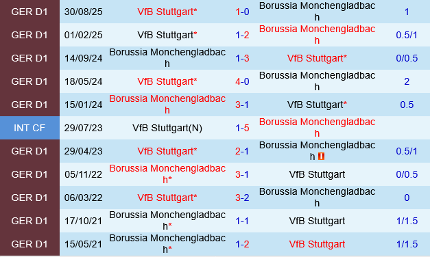 Monchengladbach vs Stuttgart