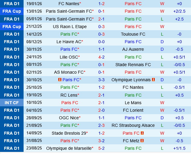 Paris FC vs Angers Paris FC vs Angers
