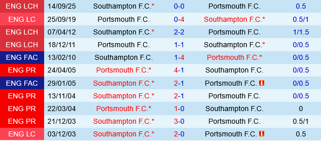 Portsmouth vs Southampton Portsmouth vs Southampton