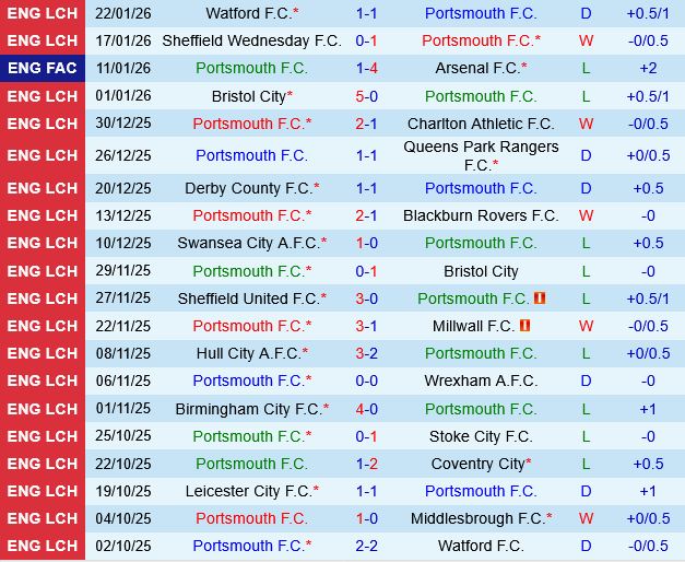 Portsmouth vs Southampton Portsmouth vs Southampton