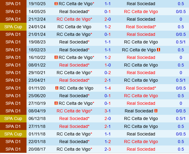 Real Sociedad vs Celta Vigo Real Sociedad vs Celta Vigo