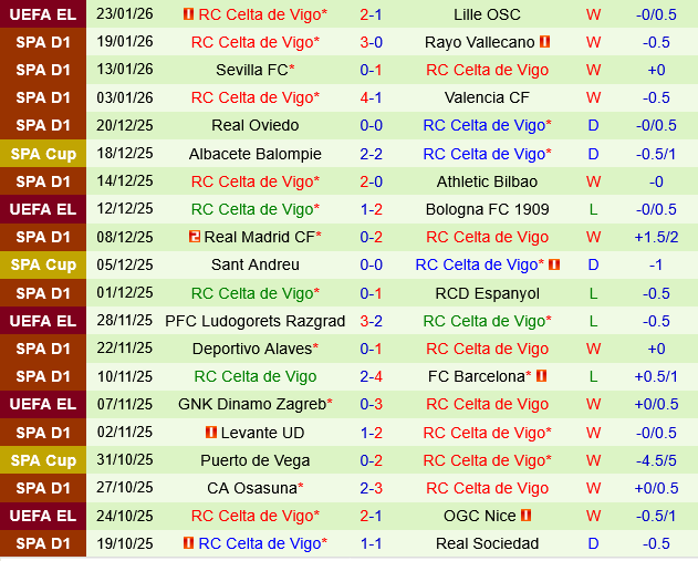 Real Sociedad vs Celta Vigo Real Sociedad vs Celta Vigo
