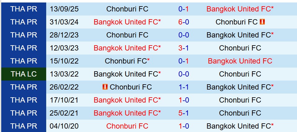 Nhận định Bangkok United vs Chonburi 18h30 ngày 241 (VĐQG Thái Lan) 1
