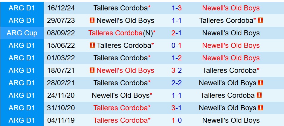 Nhận định Talleres vs Newells Old Boys 8h15 ngày 241 (VĐQG Argentina) 1