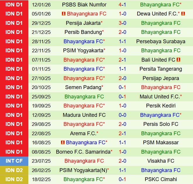 Nhận định Persita Tangerang vs Bhayangkara 15h30 ngày 241 (VĐQG Indonesia 202526) 3