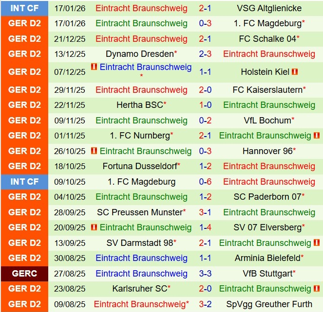 Nhận định Greuther Furth vs Eintracht Braunschweig 19h00 ngày 241 (Hạng 2 Đức 202526) 3