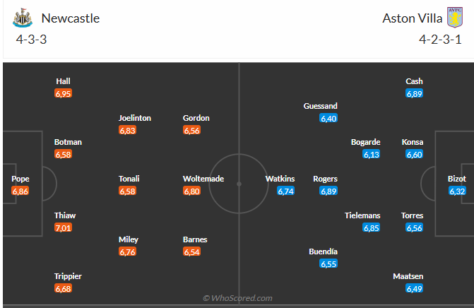 Nhận định Newcastle vs Aston Villa (21h00 ngày 251) Điểm tựa sân nhà 6 Nhận định Newcastle vs Aston Villa (21h00 ngày 251) Điểm tựa sân nhà 6
