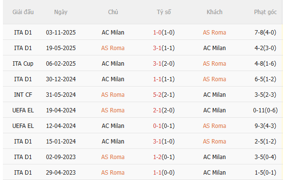 Nhận định Roma vs AC Milan (2h45 ngày 261) Căng thẳng tột độ 5 Nhận định Roma vs AC Milan (2h45 ngày 261) Căng thẳng tột độ 5