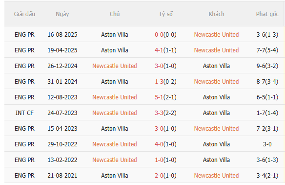 Nhận định Newcastle vs Aston Villa (21h00 ngày 251) Điểm tựa sân nhà 5 Nhận định Newcastle vs Aston Villa (21h00 ngày 251) Điểm tựa sân nhà 5