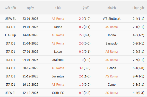 Nhận định Roma vs AC Milan (2h45 ngày 261) Căng thẳng tột độ 3 Nhận định Roma vs AC Milan (2h45 ngày 261) Căng thẳng tột độ 3