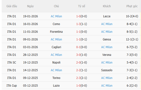 Nhận định Roma vs AC Milan (2h45 ngày 261) Căng thẳng tột độ 4 Nhận định Roma vs AC Milan (2h45 ngày 261) Căng thẳng tột độ 4