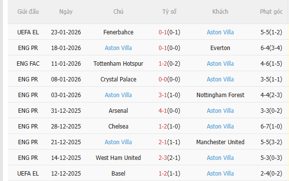 Nhận định Newcastle vs Aston Villa (21h00 ngày 251) Điểm tựa sân nhà 4 Nhận định Newcastle vs Aston Villa (21h00 ngày 251) Điểm tựa sân nhà 4