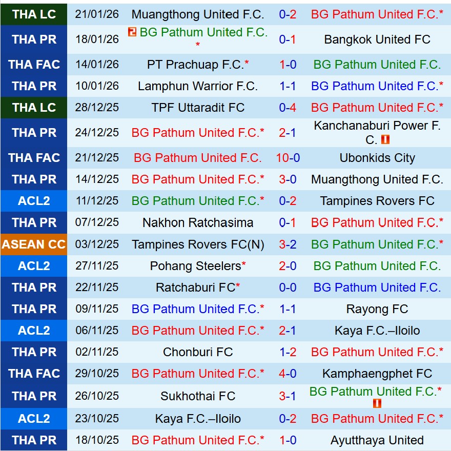 Nhận định BG Pathum vs Uthai Thani 18h30 ngày 251 (VĐQG Thái Lan) 2