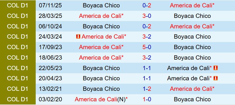 Nhận định Chico vs America de Cali 8h30 ngày 251 (VĐQG Colombia 2026) 1