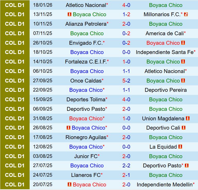 Nhận định Chico vs America de Cali 8h30 ngày 251 (VĐQG Colombia 2026) 2