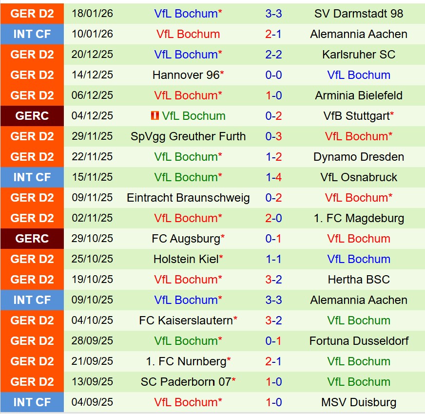 Nhận định Elversberg vs Bochum 19h30 ngày 251 (Hạng 2 Đức) 3