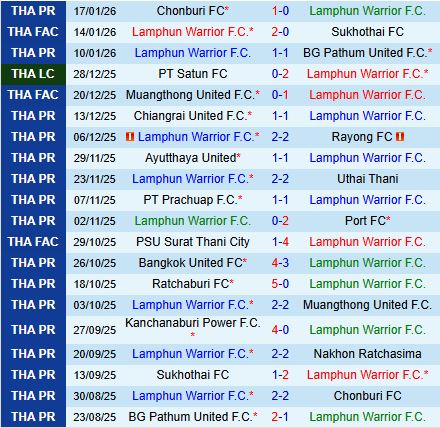 Nhận định Lamphun Warrior vs Sukhothai 18h00 ngày 251 (VĐQG Thái Lan 202526) 2
