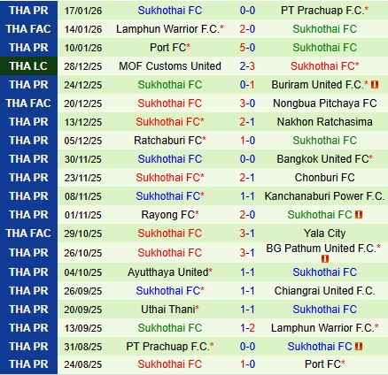 Nhận định Lamphun Warrior vs Sukhothai 18h00 ngày 251 (VĐQG Thái Lan 202526) 3