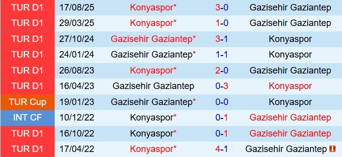 Nhận định Gaziantep vs Konyaspor 18h30 ngày 251 (VĐQG Thổ Nhĩ Kỳ 202526) 1