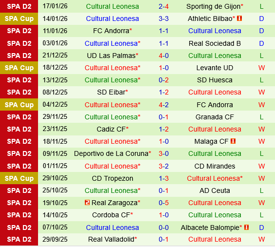Ceuta vs Cultural Leonesa