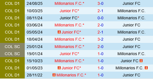 Millonarios vs Junior Barranquilla