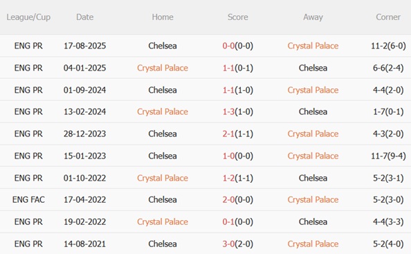 Crystal Palace vs Chelsea Crystal Palace vs Chelsea