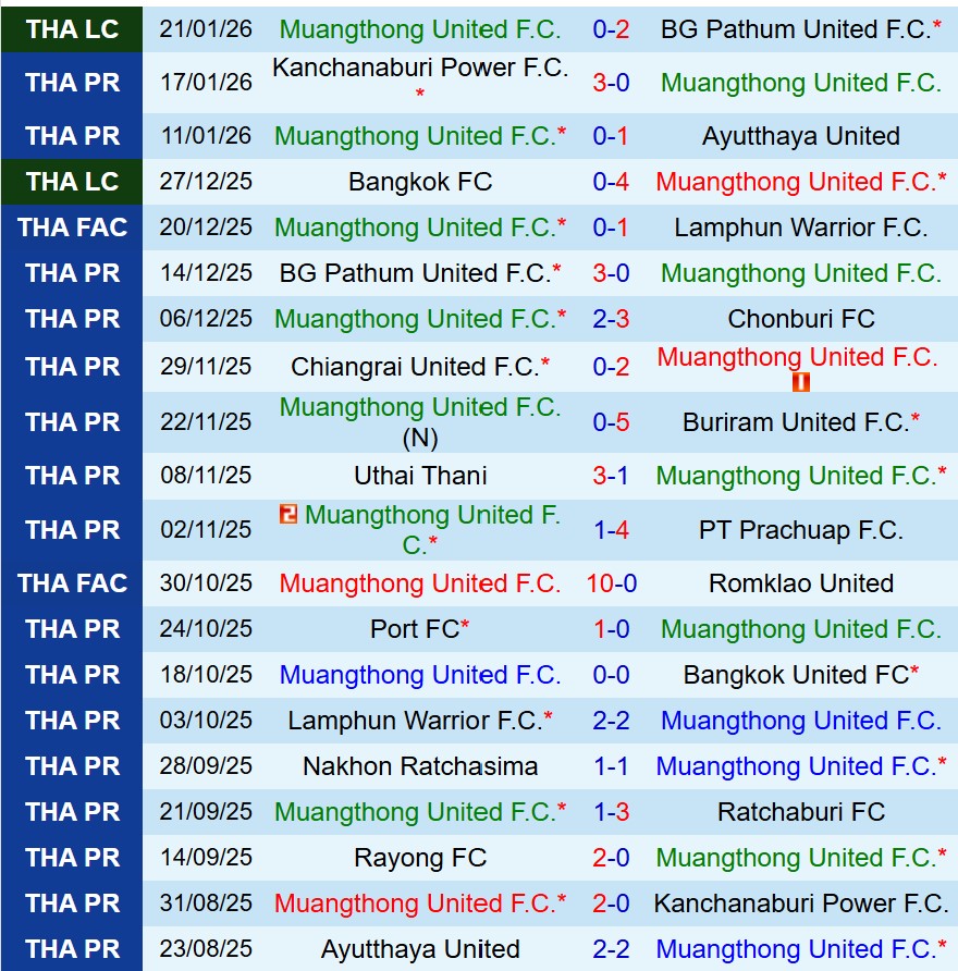 Nhận định Muang Thong vs Rayong 19h00 ngày 251 (VĐQG Thái Lan) 1 Nhận định Muang Thong vs Rayong 19h00 ngày 251 (VĐQG Thái Lan) 1