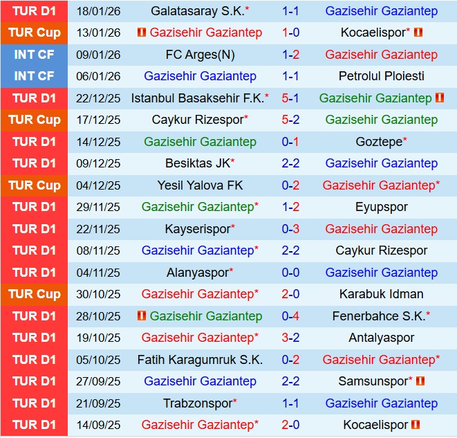 Nhận định Gaziantep vs Konyaspor 18h30 ngày 251 (VĐQG Thổ Nhĩ Kỳ 202526) 2