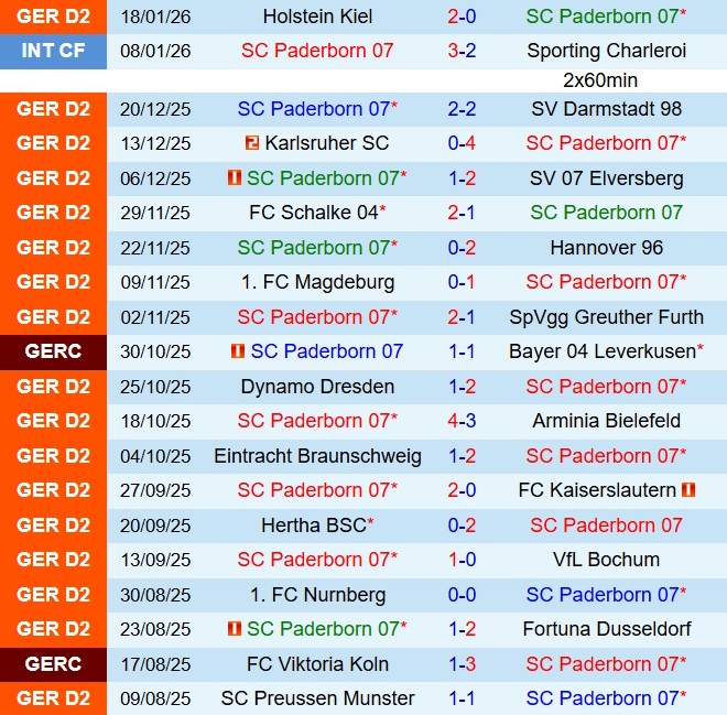 Nhận định Paderborn vs Preussen Munster 19h30 ngày 251 (Hạng 2 Đức 202526) 2