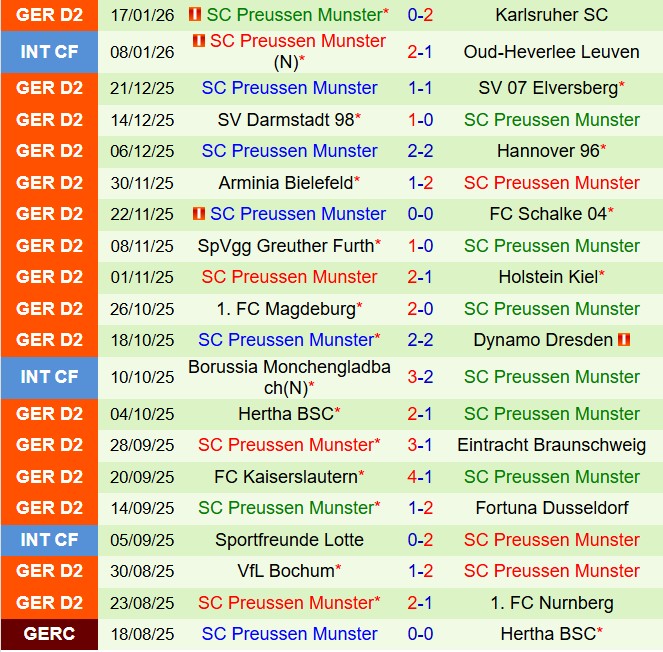 Nhận định Paderborn vs Preussen Munster 19h30 ngày 251 (Hạng 2 Đức 202526) 3