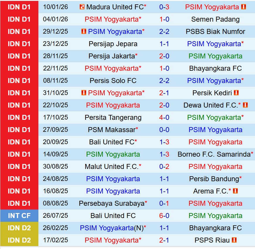 Nhận định PSIM Yogyakarta vs Persebaya Surabaya 15h30 ngày 251 (VĐQG Indonesia) 2 Nhận định PSIM Yogyakarta vs Persebaya Surabaya 15h30 ngày 251 (VĐQG Indonesia) 2