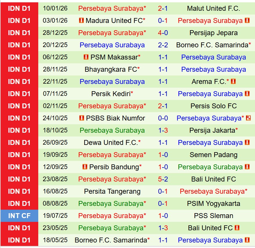 Nhận định PSIM Yogyakarta vs Persebaya Surabaya 15h30 ngày 251 (VĐQG Indonesia) 3 Nhận định PSIM Yogyakarta vs Persebaya Surabaya 15h30 ngày 251 (VĐQG Indonesia) 3