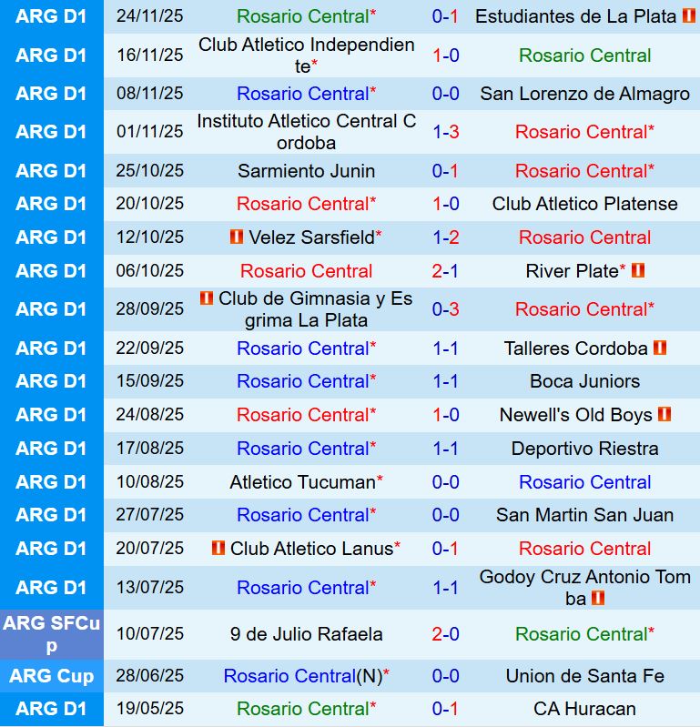 Nhận định Rosario Central vs Belgrano 8h00 ngày 251 (VĐQG Argentina 2026) 2