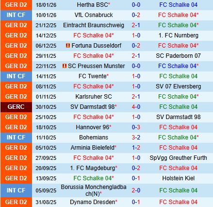 Nhận định Schalke vs Kaiserslautern 19h30 ngày 251 (Hạng 2 Đức 202526) 2