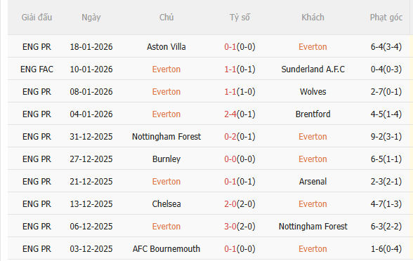 Nhận định Everton vs Leeds (3h00 ngày 271) Điểm tựa sân nhà 3 Nhận định Everton vs Leeds (3h00 ngày 271) Điểm tựa sân nhà 3