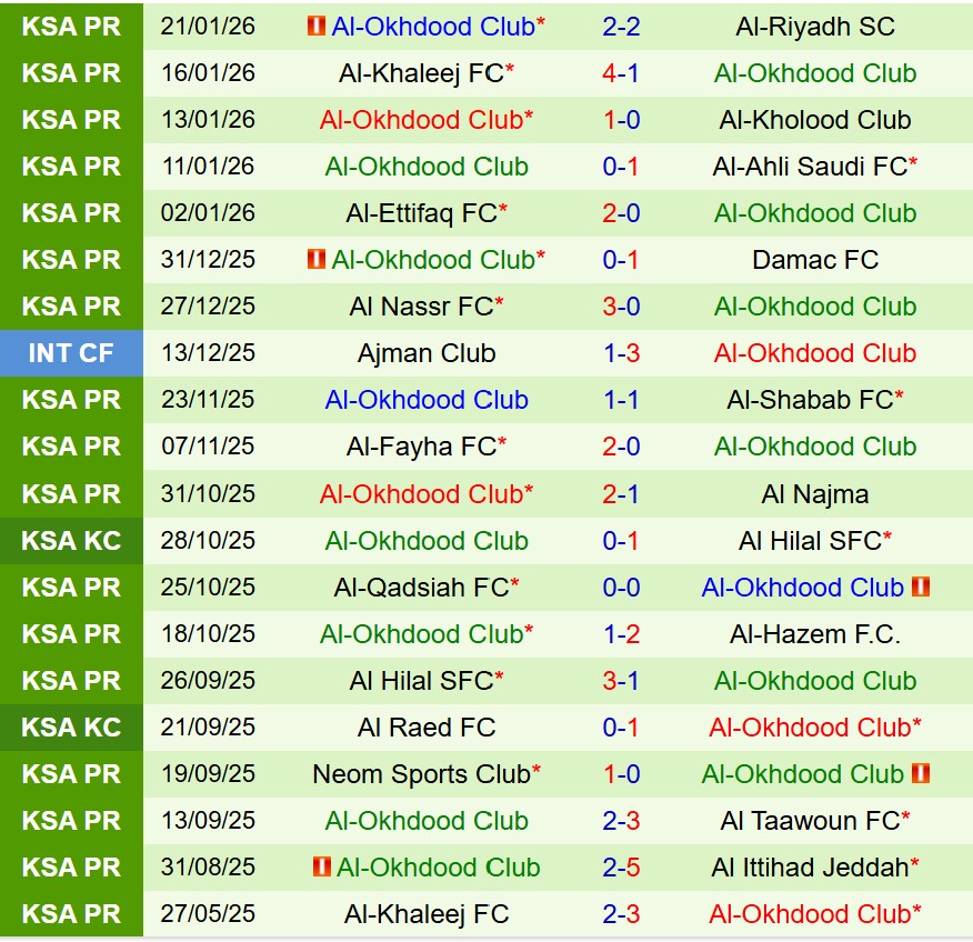 Nhận định Al Ittihad vs Al Akhdoud 0h30 ngày 271 (VĐQG Saudi Arabia) 3 Nhận định Al Ittihad vs Al Akhdoud 0h30 ngày 271 (VĐQG Saudi Arabia) 3
