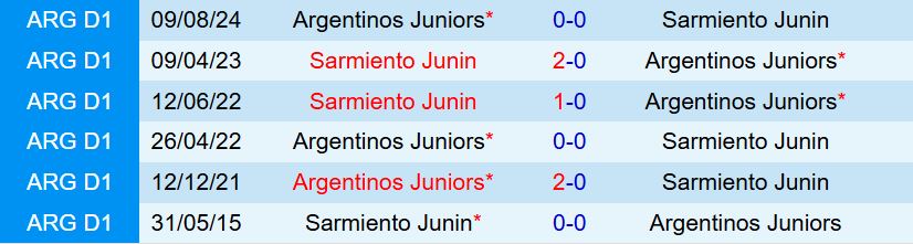 Nhận định Argentinos Juniors vs Sarmiento 7h00 ngày 261 (VĐQG Argentina 2026) 1