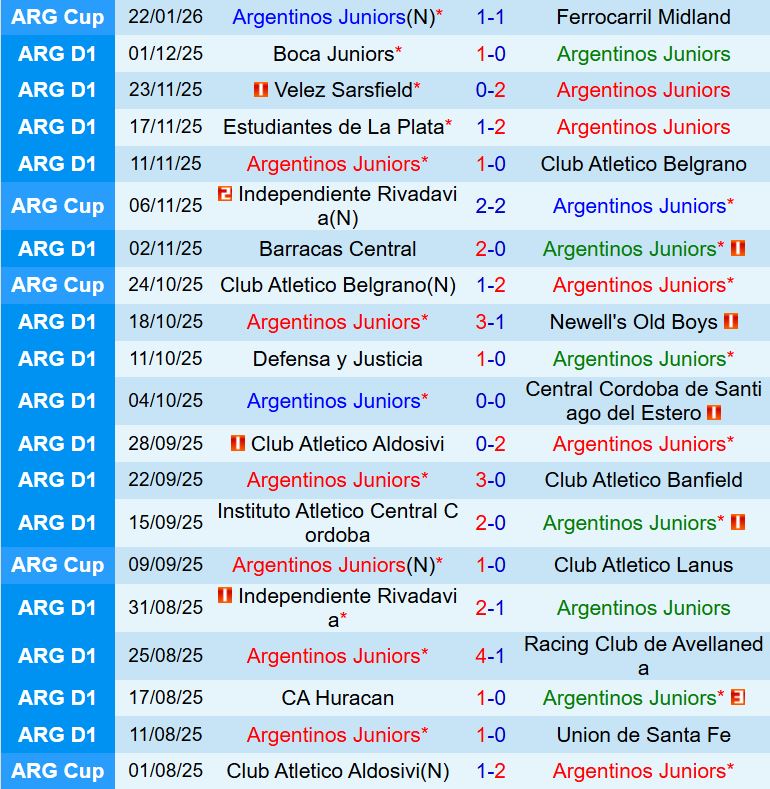 Nhận định Argentinos Juniors vs Sarmiento 7h00 ngày 261 (VĐQG Argentina 2026) 2