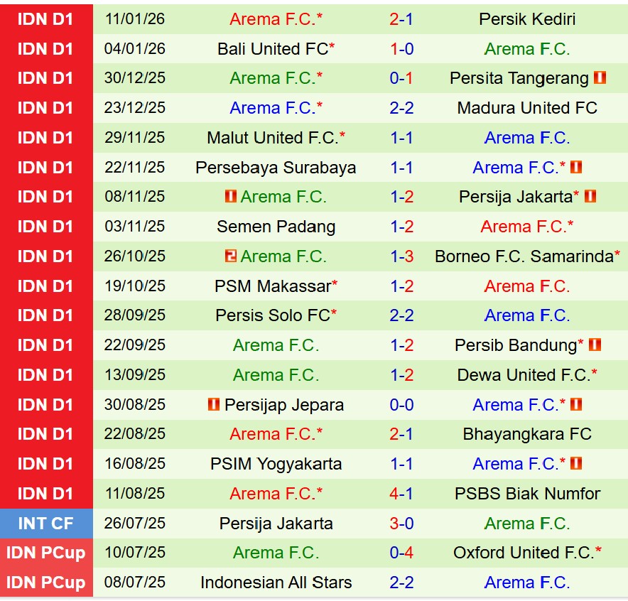 Nhận định Dewa United vs Arema FC 19h00 ngày 261 (VĐQG Indonesia) 3